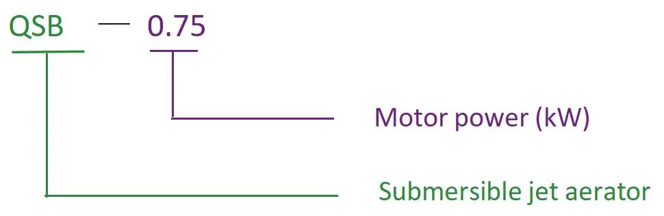 Model of Model Denotation