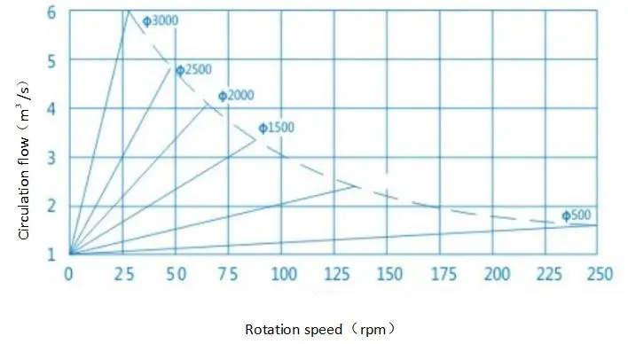 ਰੋਟਰੀ ਅਤੇ ਸਰਕੂਲੇਟਿੰਗ ਫਲੋ ਕਰਵ
